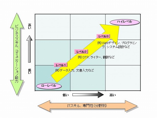 図1 スキルを考える"２つの軸"と発展段階